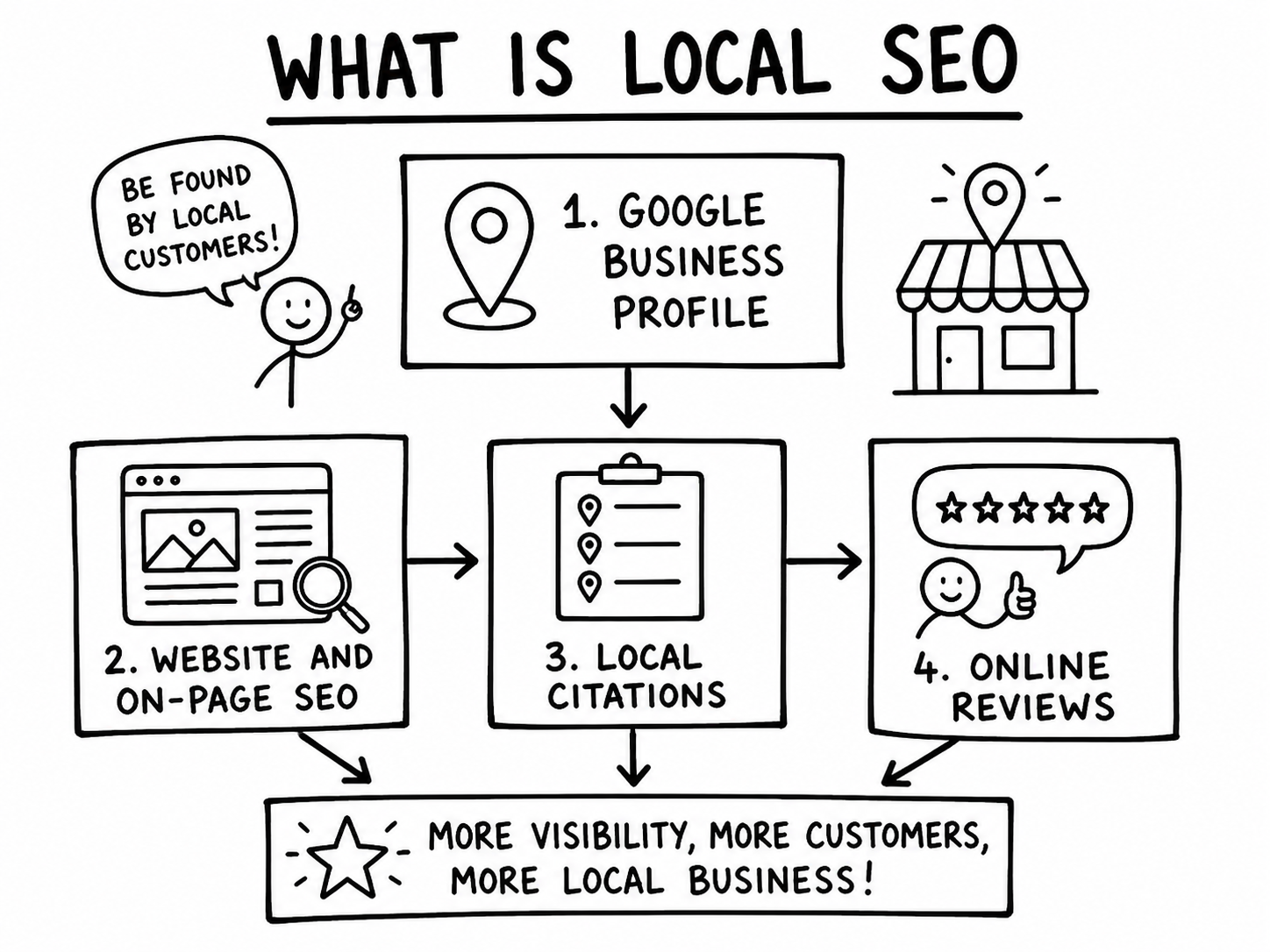 what is local seo - complete guide